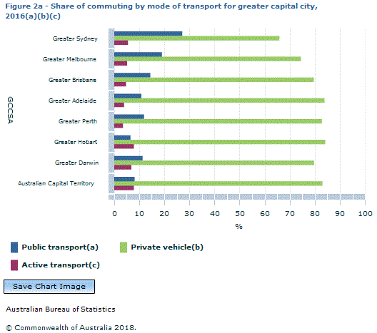 Graph Image for Figure 2a - Share of commuting by mode of transport for greater capital city, 2016(a)(b)(c)